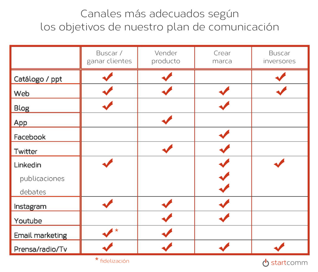 GraficoCanalesObjetivos